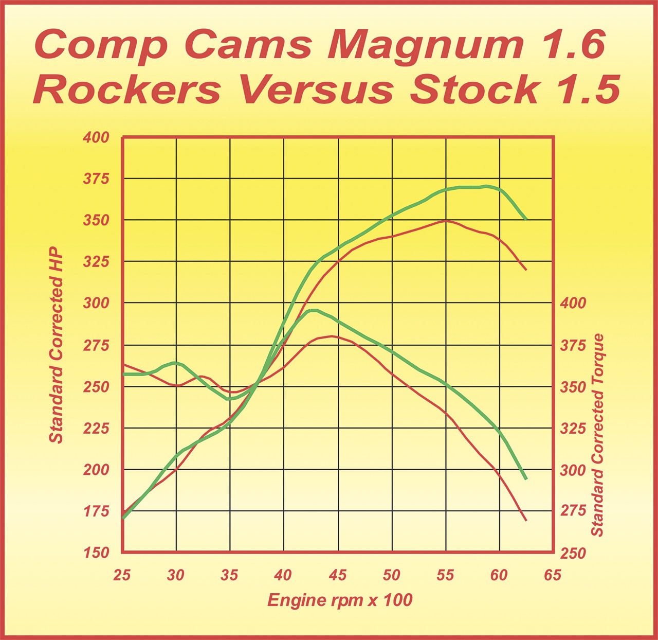 Chevy Small Block Engine Guide: Cams and Valvetrains
