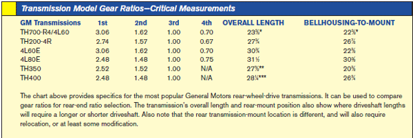 Gm Driveshaft Length Chart: A Visual Reference of Charts | Chart Master