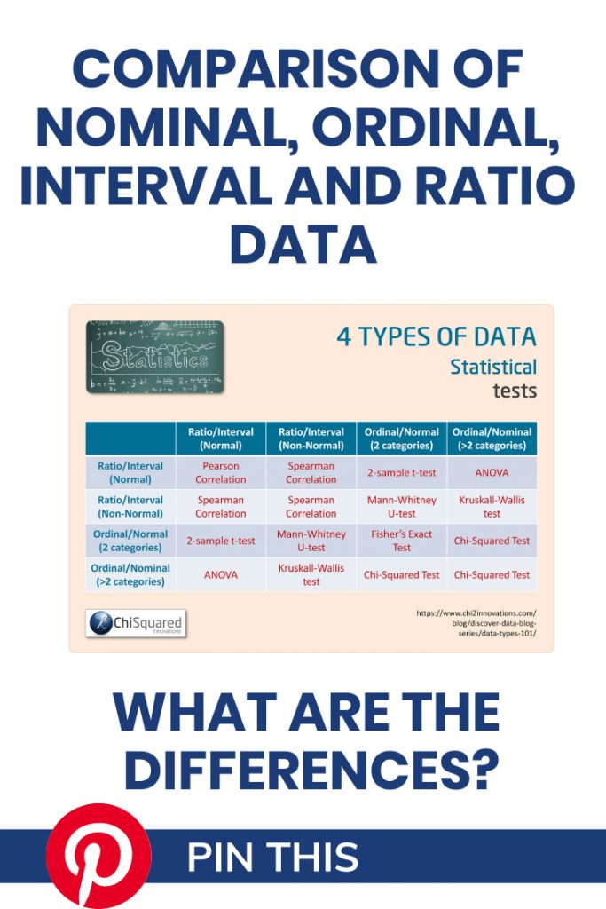 Nominal Ordinal Interval Ratio Measurement Scales Compared