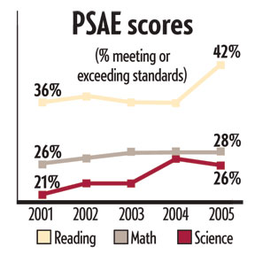 Graphic: PSAE scores - The Chicago Reporter
