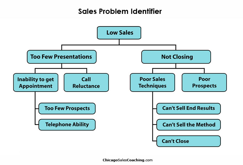 Sales Problem Identifier Sales Training for Chicago Sales