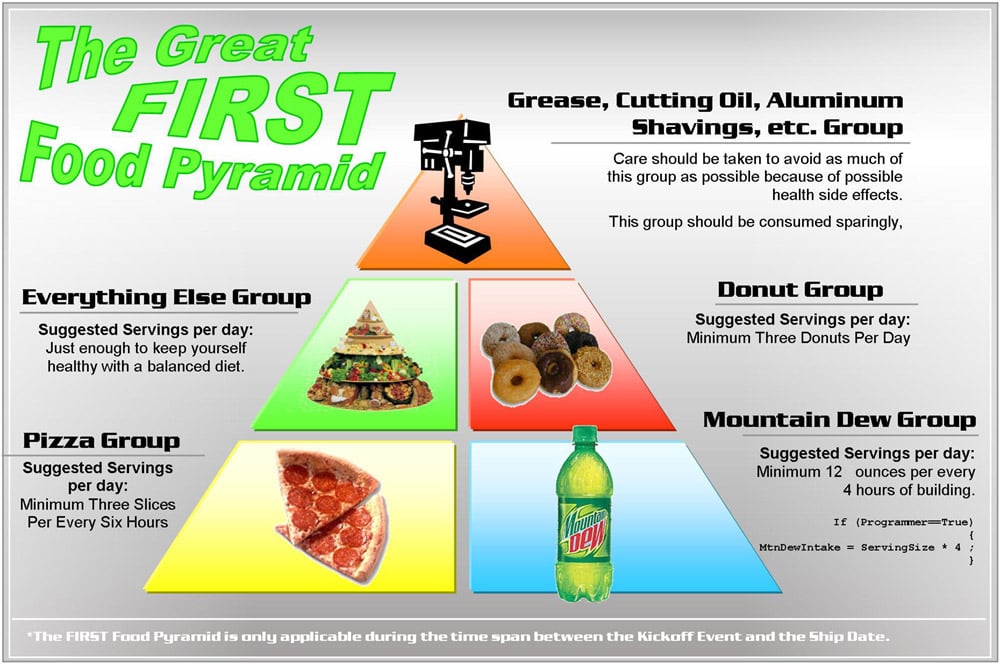pic The Great FIRST Food Pyramid! CDMedia Photos