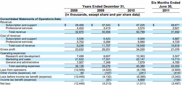 Eloqua files for IPO, new bellwether for marketing tech Chief