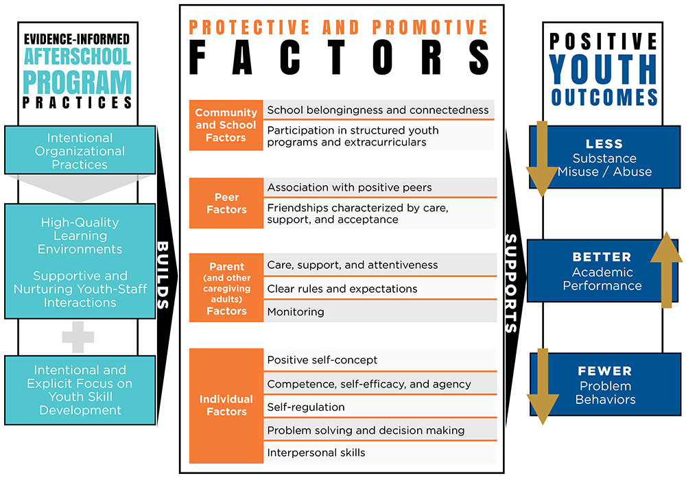 Building Protective and Promotive Factors in Afterschool Child Trends