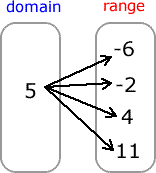 Relations and Functions - Definition, Explanation & Examples | ChiliMath