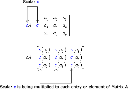 Matrix Scalar Multiplication | ChiliMath