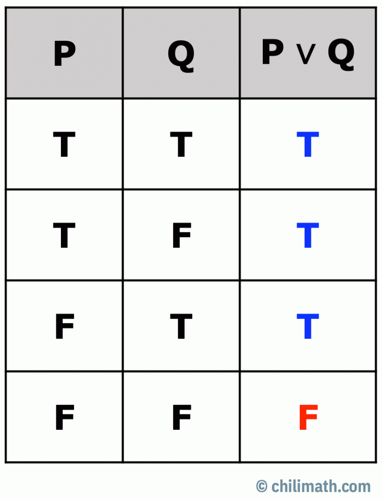 construct a truth table for the disjunction a or b or c
