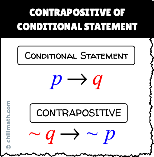 Converse, Inverse, And Contrapositive Of Conditional Statement ChiliMath