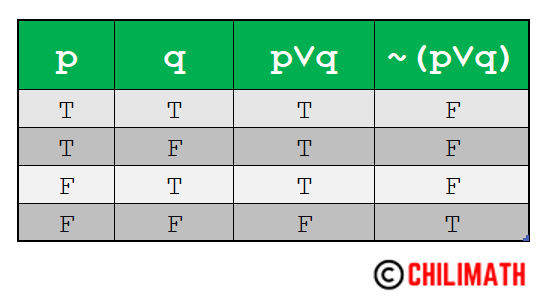 Truth Tables Practice Problems With Answers | ChiliMath