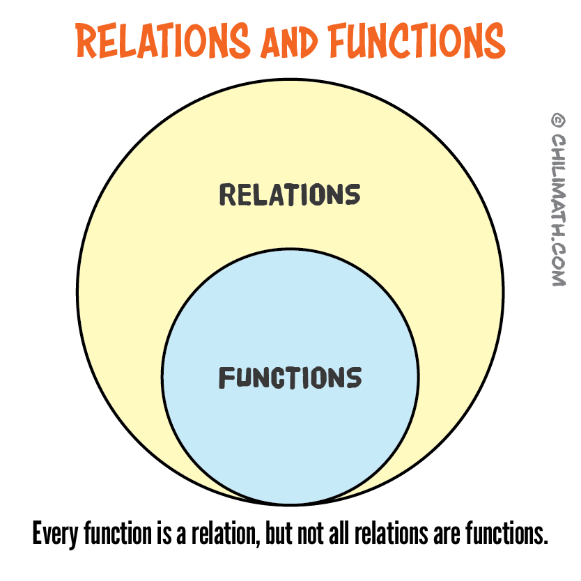 Relations and Functions Definition, Explanation & Examples ChiliMath