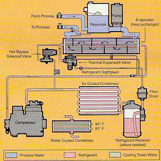 what is a chiller - Schaub Chiller Service