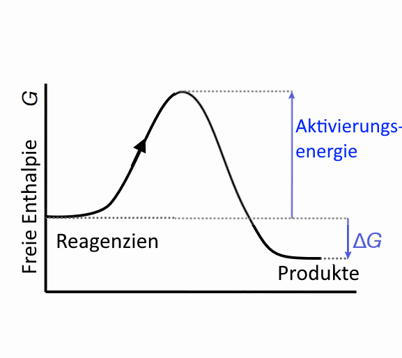 Diese Barriere beruht auf der Tatsache, dass eine Reaktion hÃ¤ufig