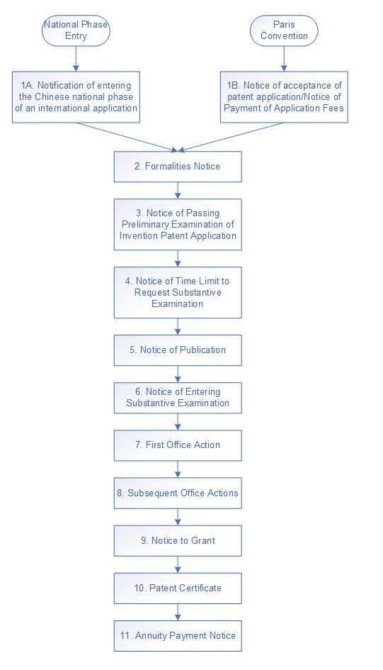 Chinese Patent Prosecution Flow China IP Law Update