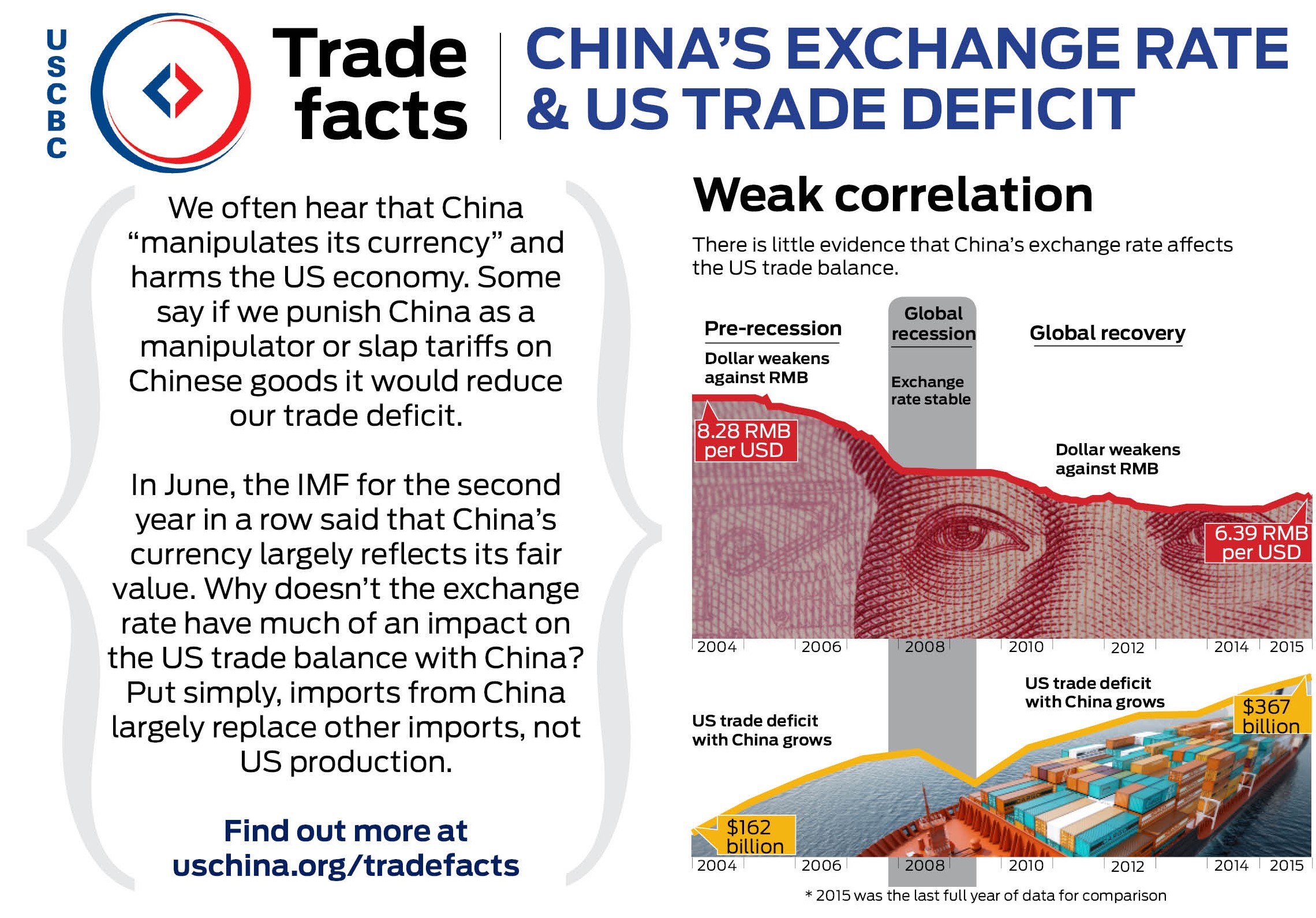 Trade Facts China’s Exchange Rate & U.S. Trade Deficit