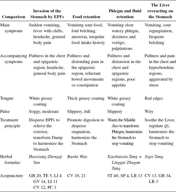 Acupuncture Treatment for Vomiting （呕吐） Chinese Med 中醫學