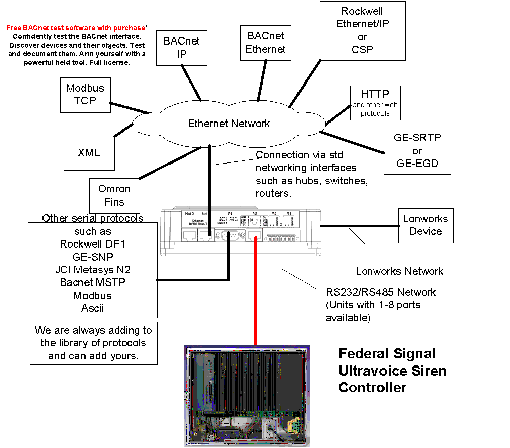 Federal Signal Gateways Chipkin Automation Systems