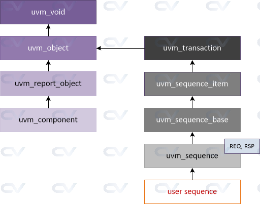 Executing sequence macros
