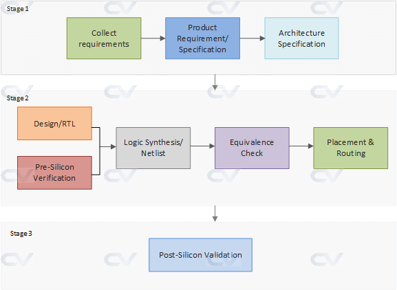ASIC Design Flow
