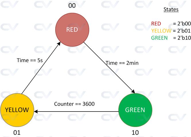 SystemVerilog Enumeration