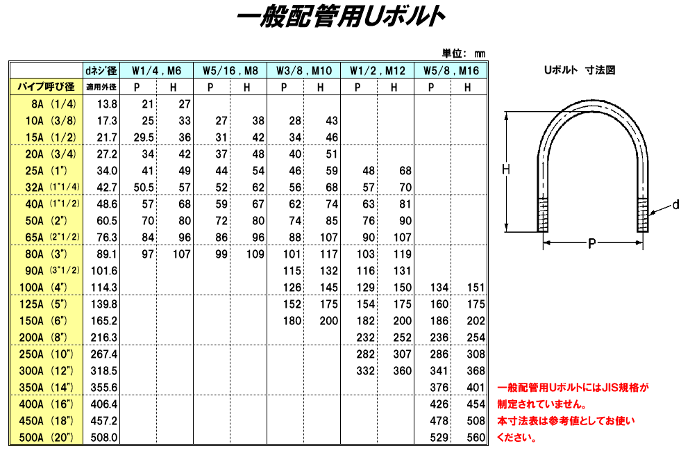 Uボルト寸法表