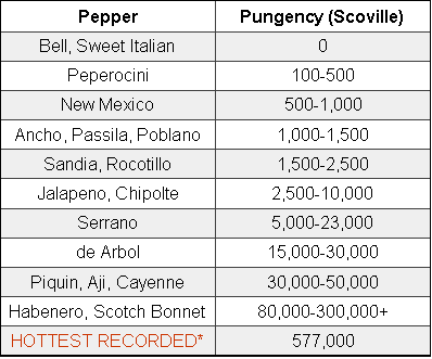 The Scoville Scale