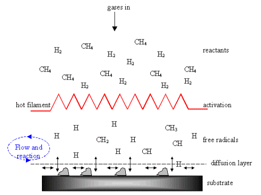 Diamond is the hardest know material, has the highest thermal