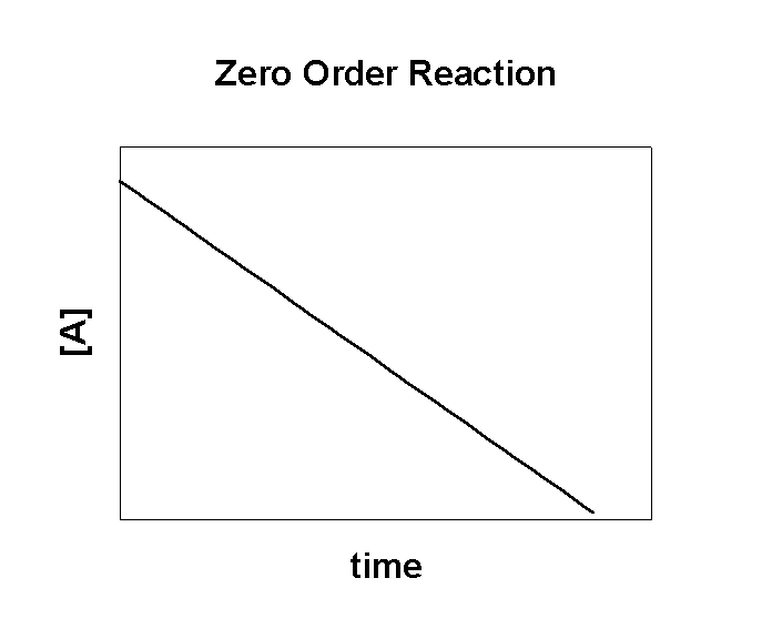 Integrated Rate Equation For Constant Of A Zero Order Reaction