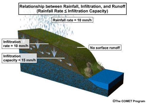 Runoff Processes: International Edition