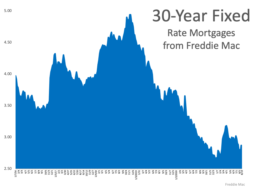 Interest Rates Archives Choice One Mortgage