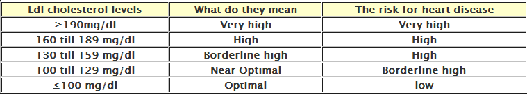 Simple Steps on Calculate LDL Levels