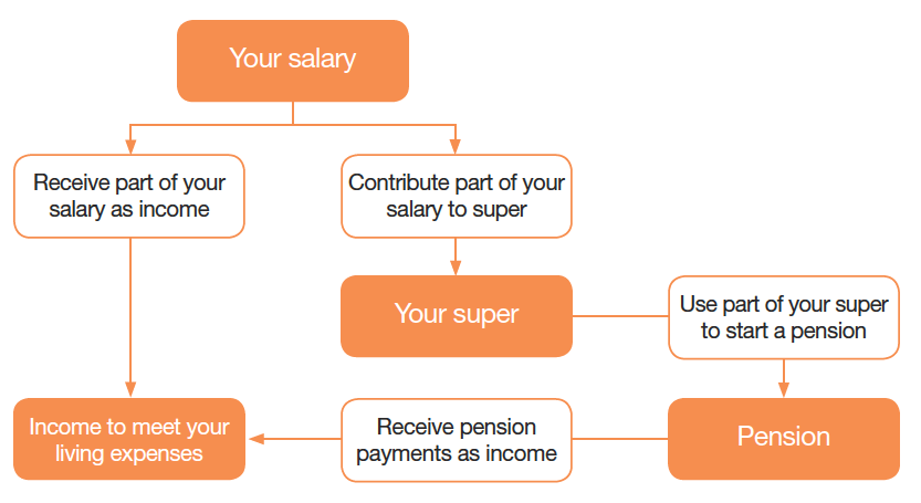 Transition to retirement in plain English Choose Wealth Financial Group