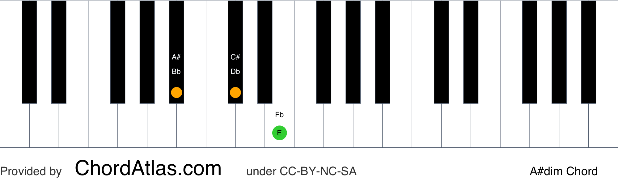 A sharp diminished piano chord Adim ChordAtlas