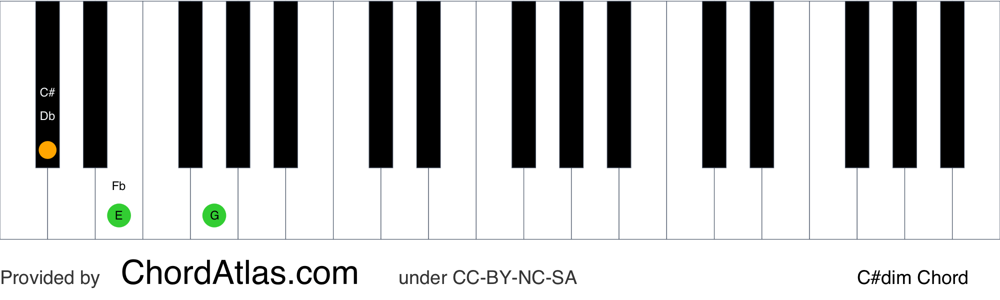 C sharp diminished piano chord Cdim ChordAtlas