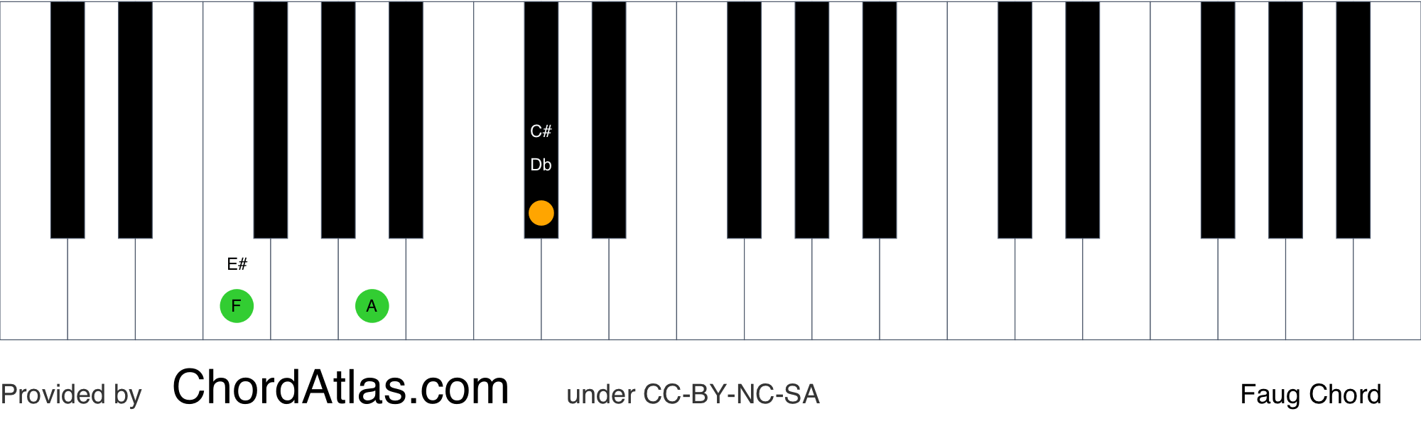 F augmented piano chord Faug ChordAtlas