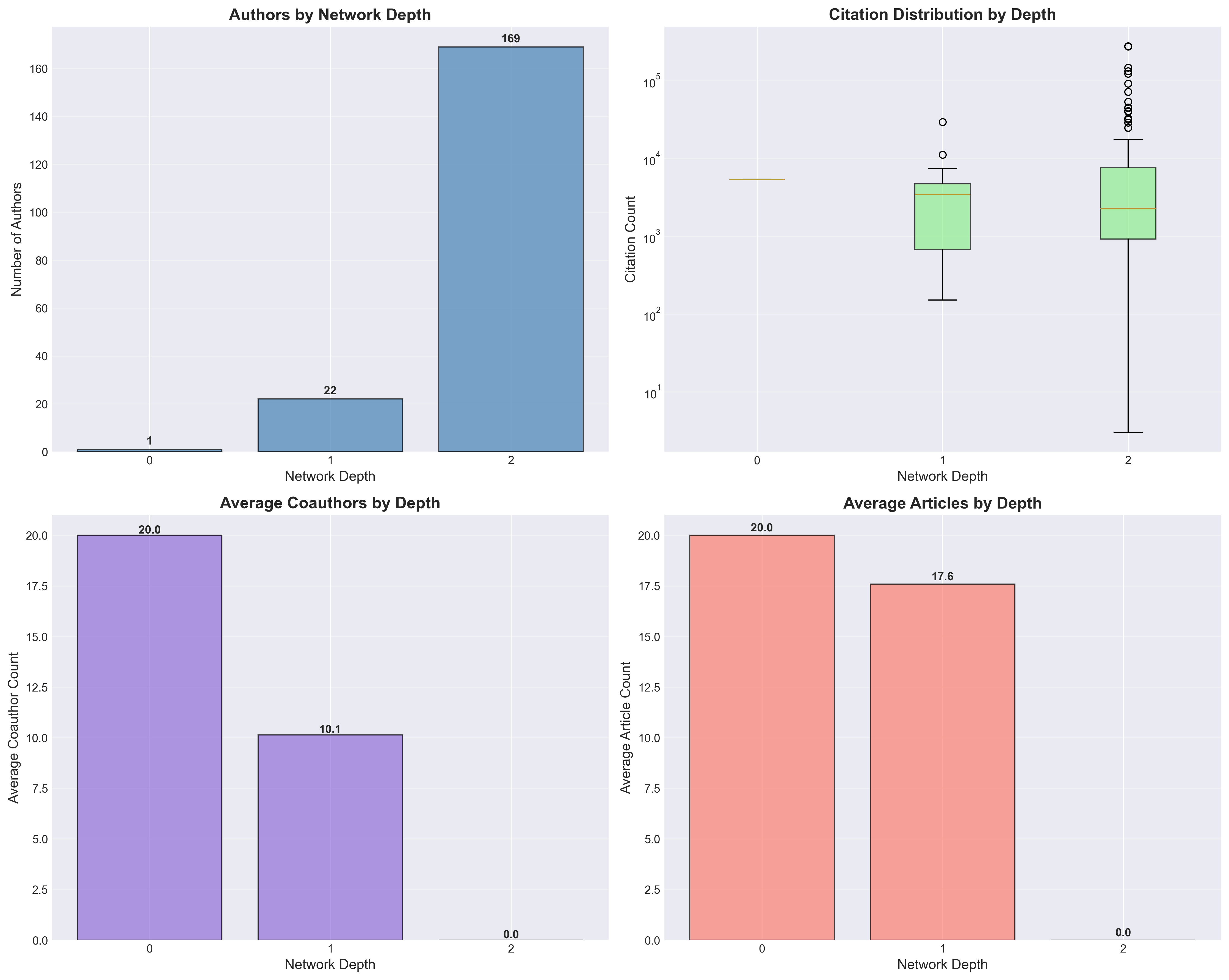 Coauthor Network Analysis(09)
