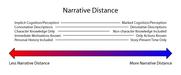 Narrative Distance