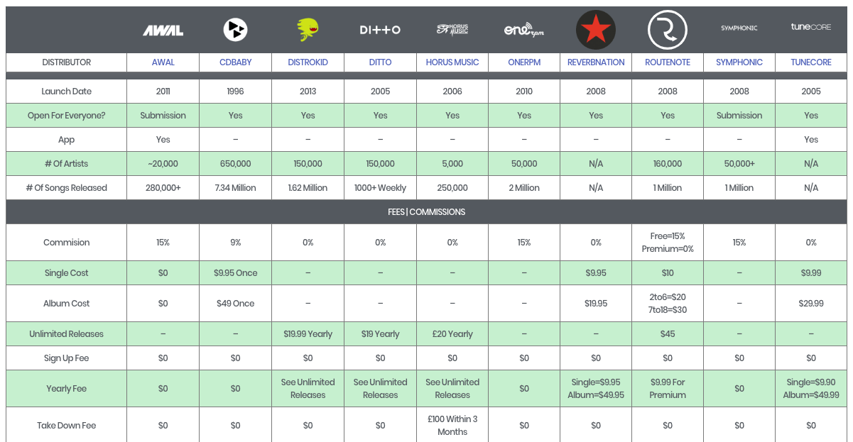 best free & paid music distribution services Chroma Mastering