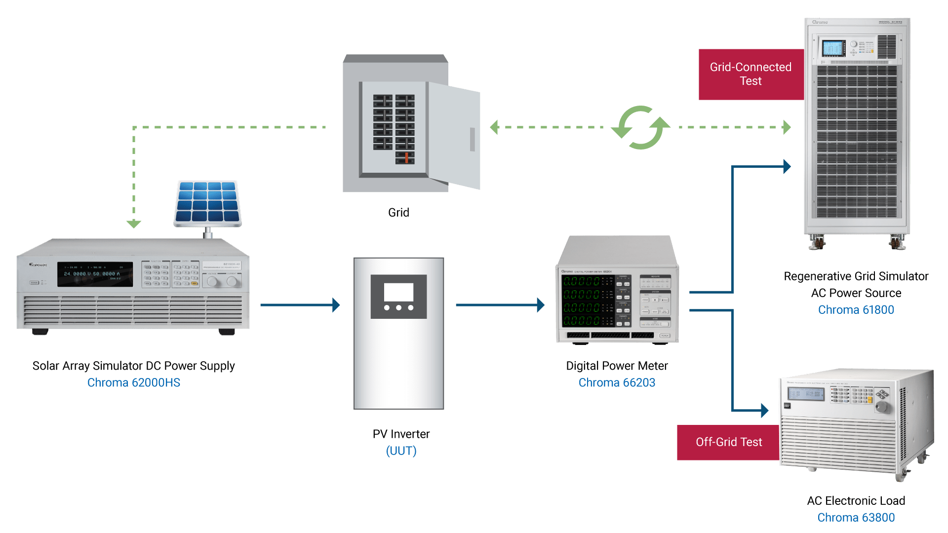 Solar PV Inverter Test Equipment Chroma