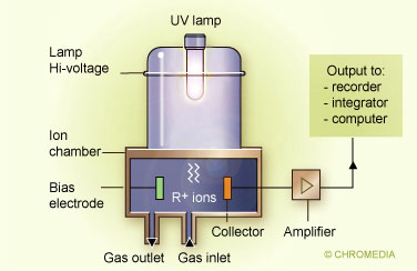 PID: Photo Ionisation Detector - PID: Photo Ionisation Detector - Chromedia