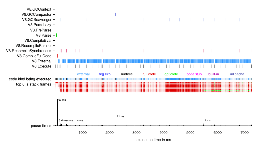 Creating V8 profiling timeline plots The Chromium Projects