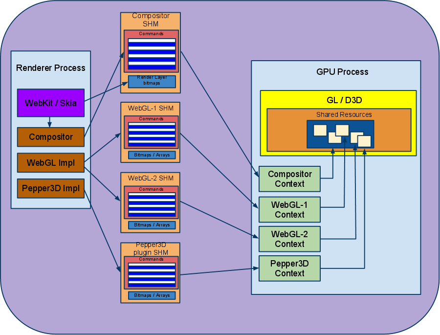 GPU Accelerated Compositing in Chrome The Chromium Projects