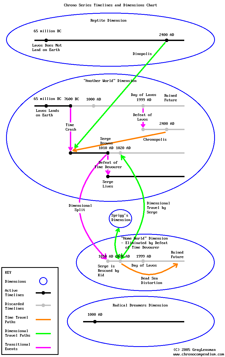 Bc Ad Timeline Chart Kemele