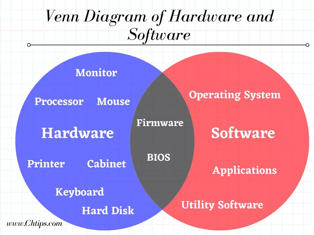 What Are The Differences Between Hardware And Software