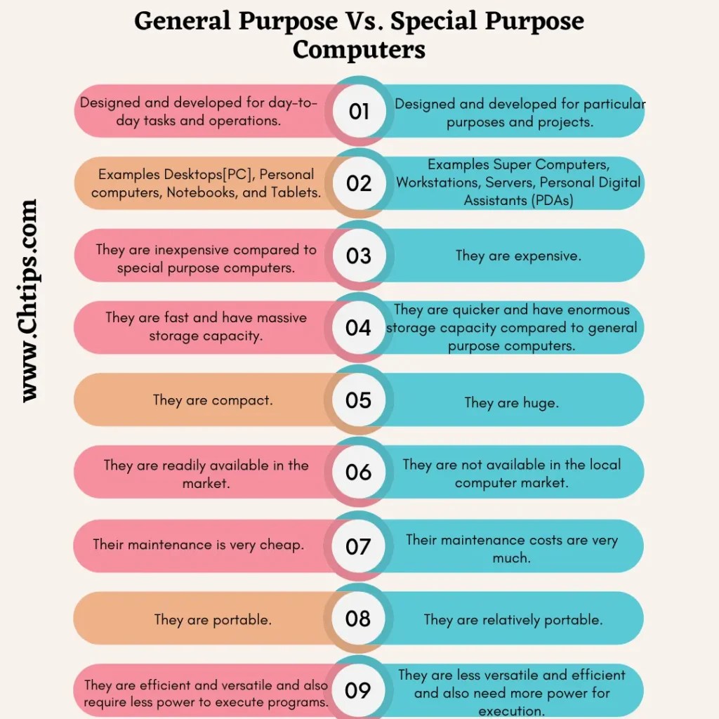 Top 10+ Differences Between General Purpose Computers And Special Purpose Computers [General