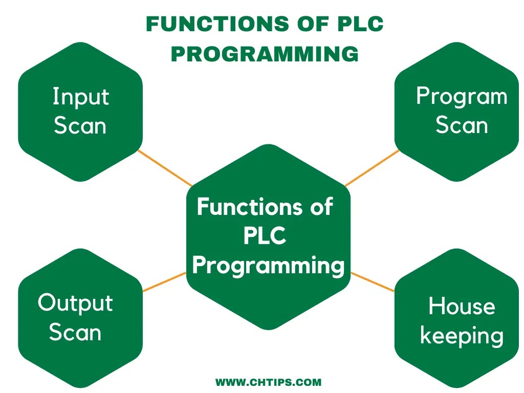 What Is PLC [Programmable Logic Controller] Uses, 5 Advantages