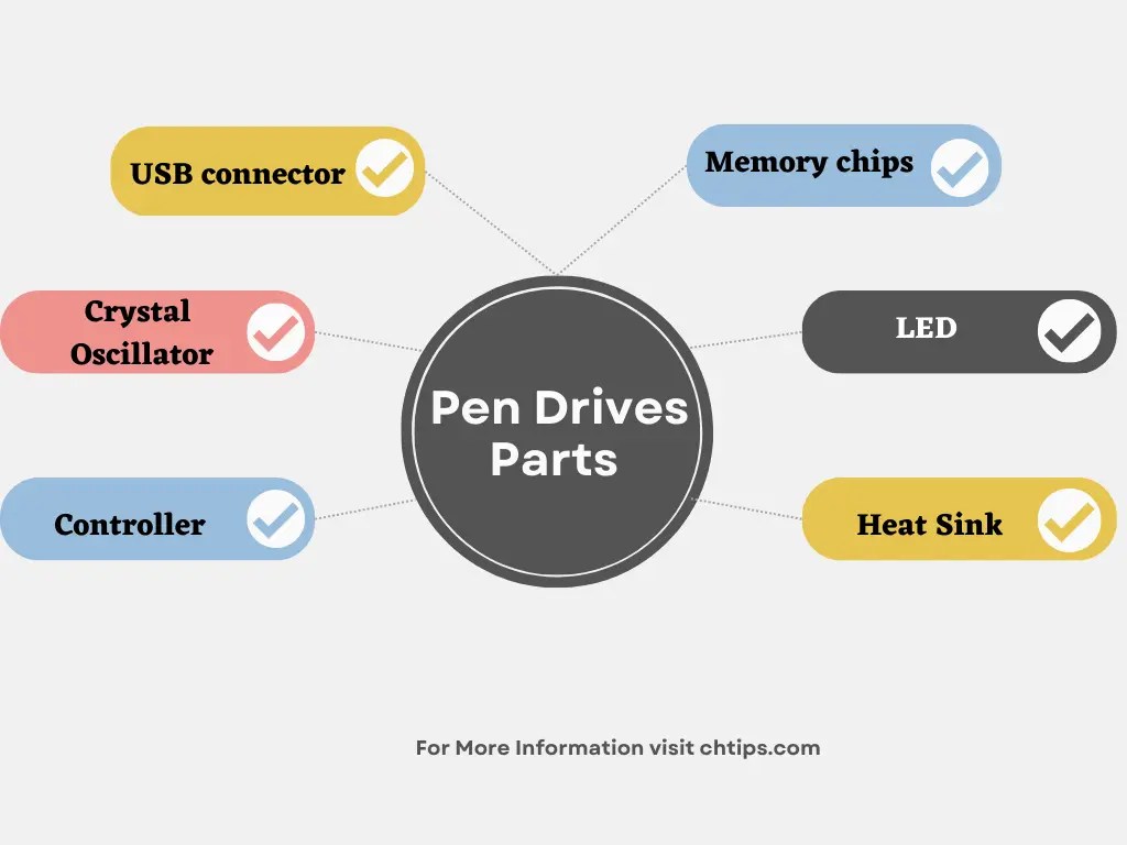 What Is Pen Drive ? How To Use Them Definition & Types