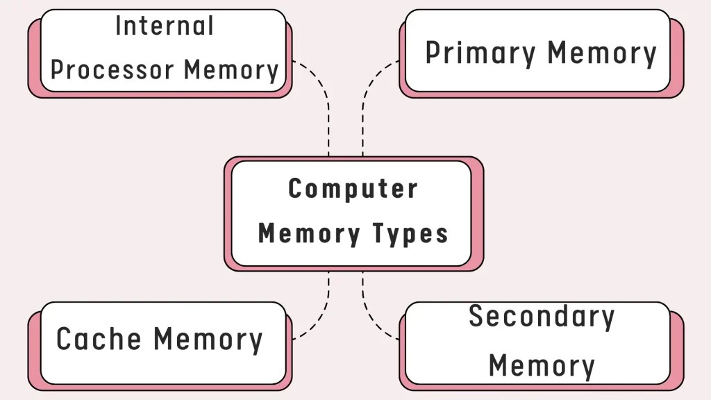 Types Of Computer Memory With Diagram
