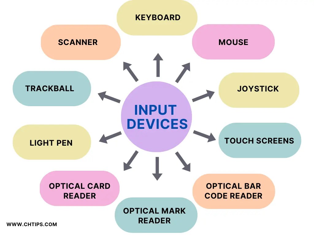 10 Output Devices Of Computer System Functions Examples
