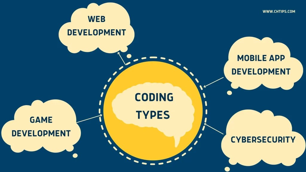 Most Popular Types Of Coding And Coding Languages In 2023