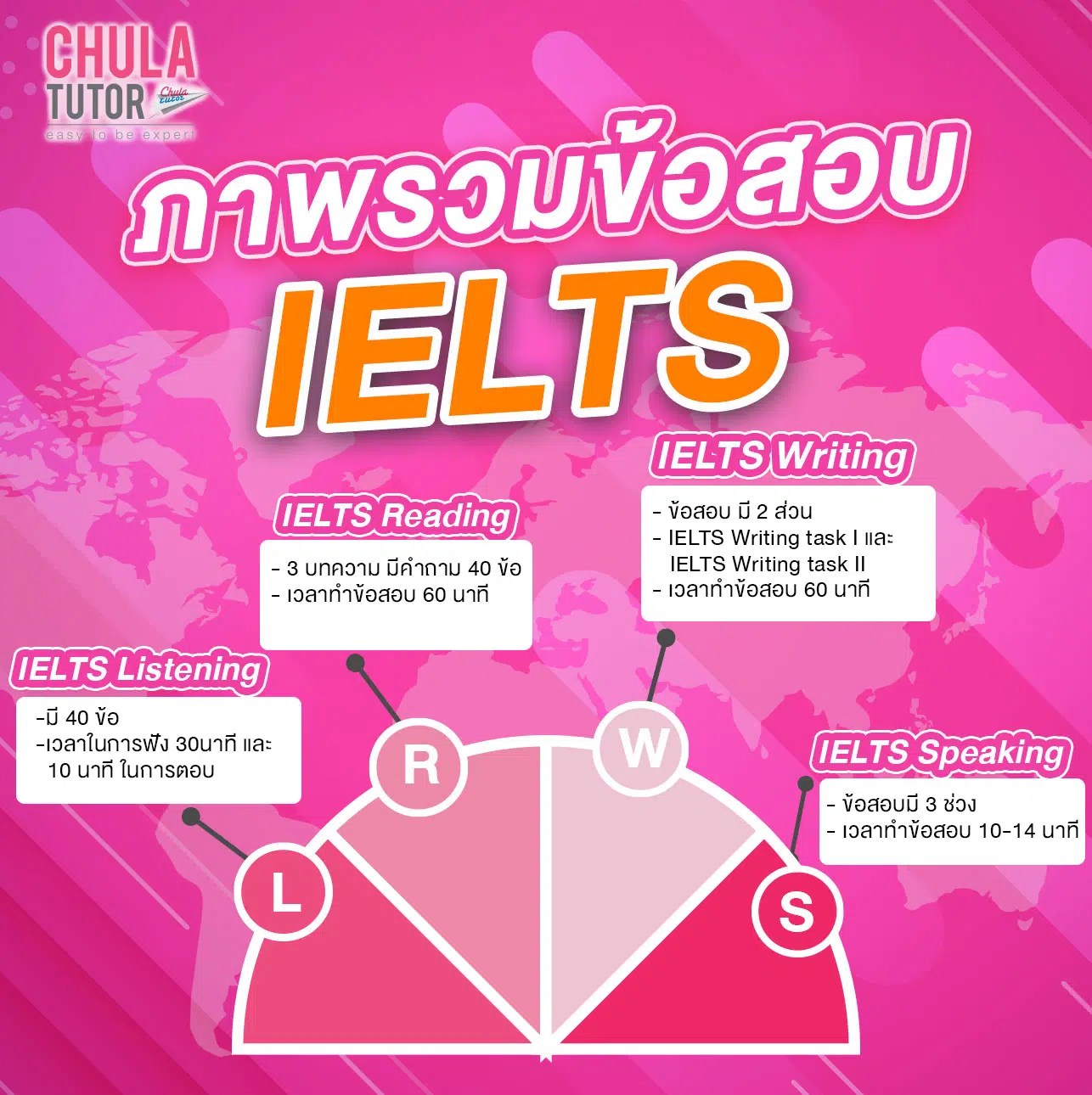 IELTS คืออะไร ค่าสอบ ? ติว IELTS Test โดย แนวข้อสอบ 2565